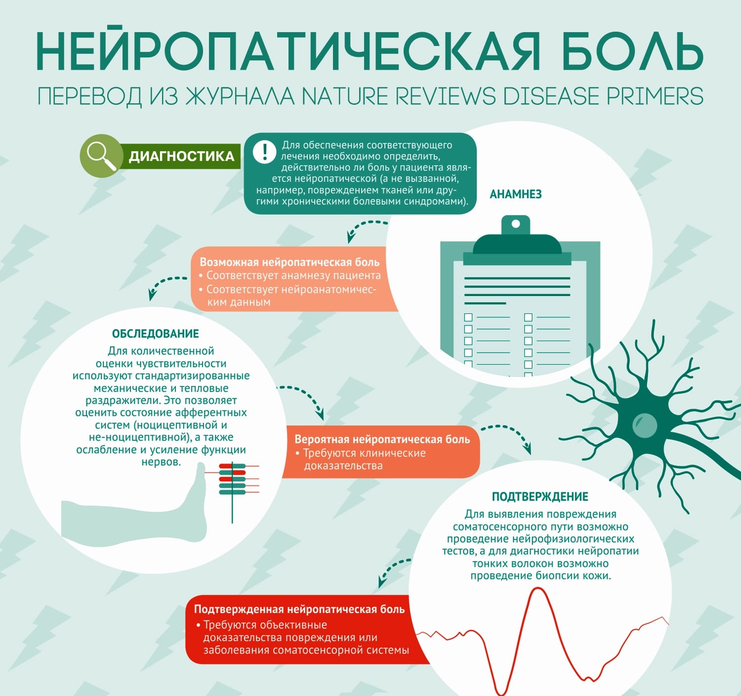 Нейропатическая боль это. Нейропатическая боль. Что такое нейролептические боли. Нейропатическая боль вызывается. Нейропатическая боль это боль.