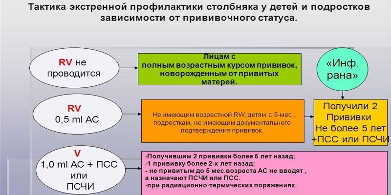 Профилактика столбняка вакцины